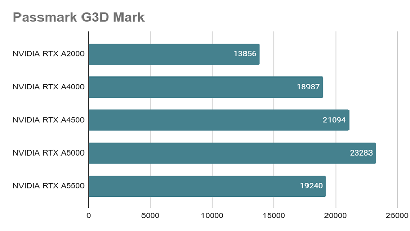 RTX A4500とは？スペックや性能、ベンチマークまで徹底解説 - | 法人様